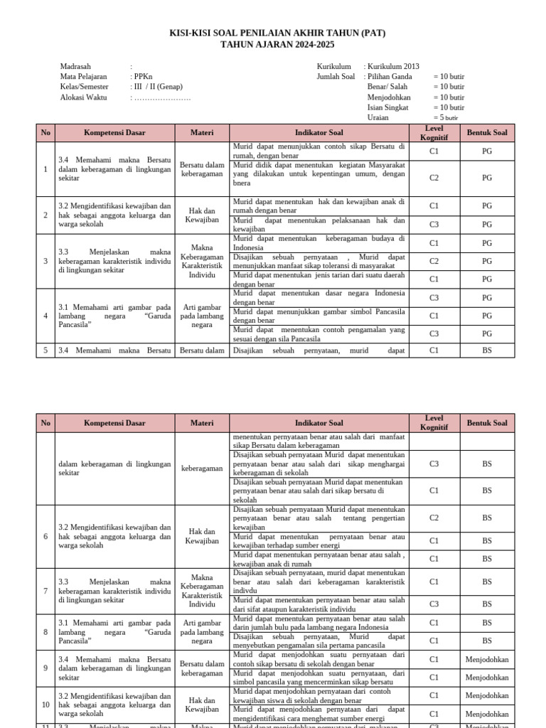 Kisi-Kisi Soal PPKn Kelas 3 PAT 2024 PDF Kisi-Kisi Soal PPKn Kelas 3 PAT 2024 PDF