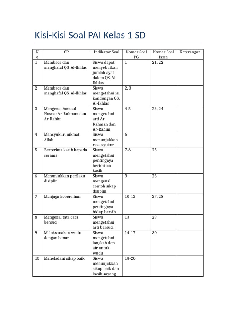 Terungkap 7 Rahasia Kisi-Kisi Soal PAI SD Kelas 1-3 Kurikulum 2013 Bikin Nilai Naik Cepat