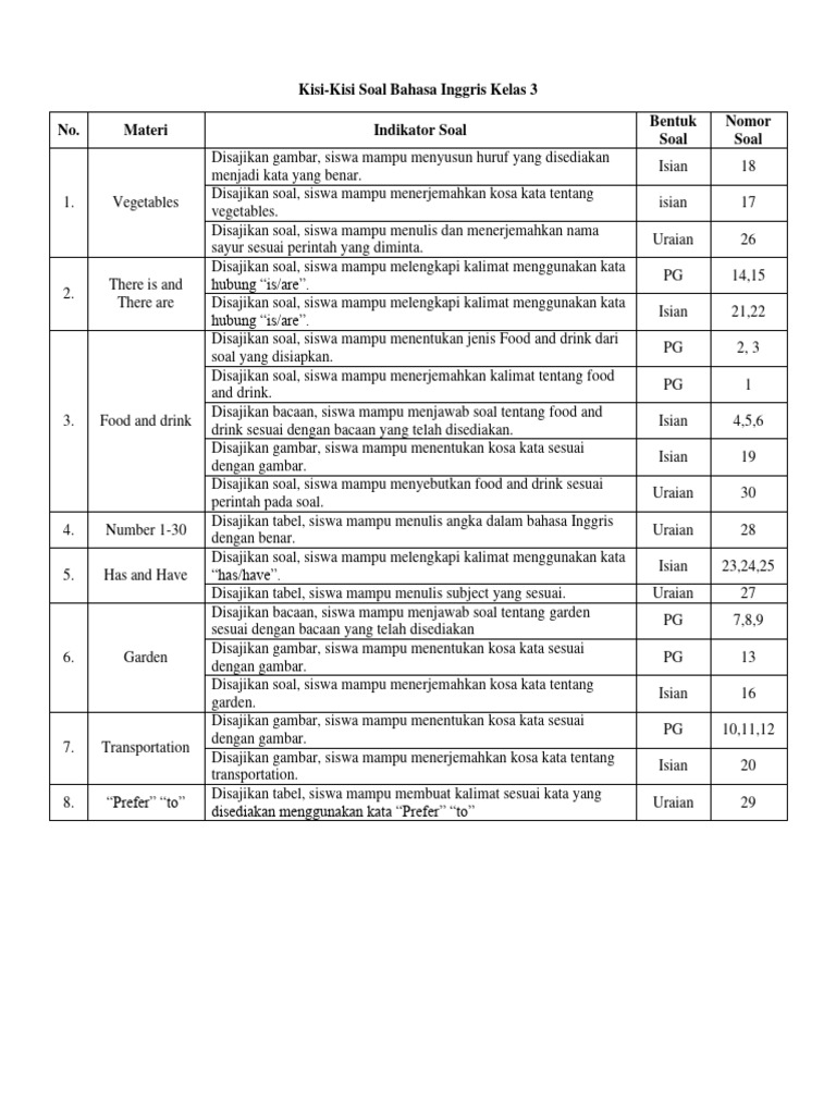 Kisi-Kisi Soal Bahasa Inggris Kelas 3 PDF Seni Disiplin Bahasa Kisi-Kisi Soal Bahasa Inggris Kelas 3 PDF Seni Disiplin Bahasa